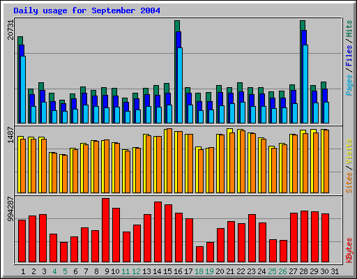 Daily usage for September 2004