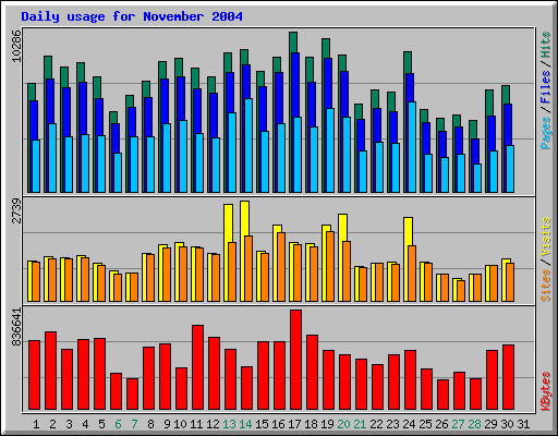 Daily usage for November 2004