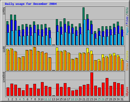 Daily usage for December 2004