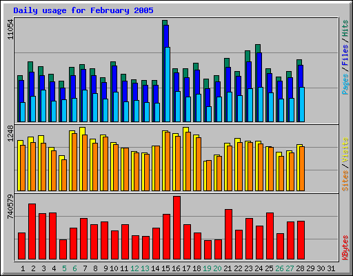 Daily usage for February 2005