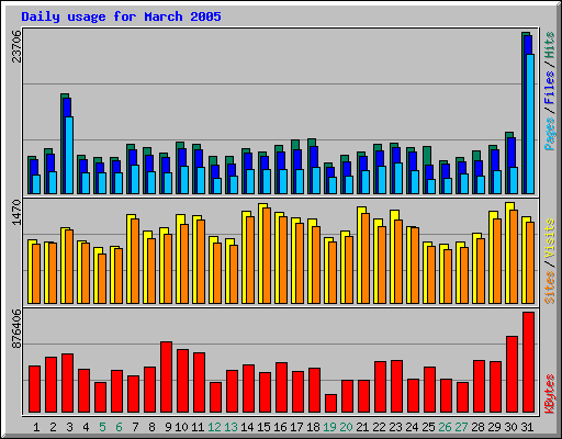 Daily usage for March 2005