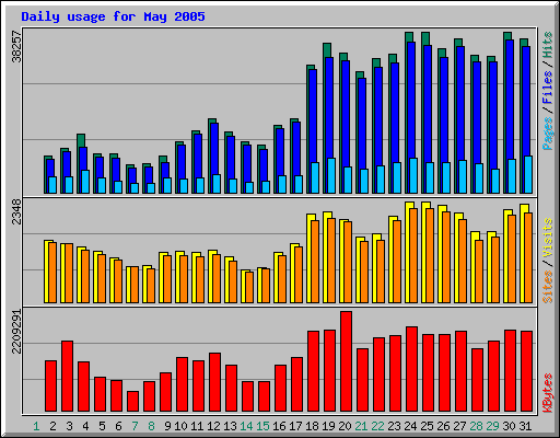 Daily usage for May 2005