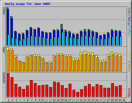 Daily usage for June 2005