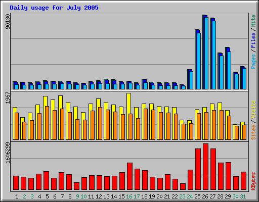 Daily usage for July 2005