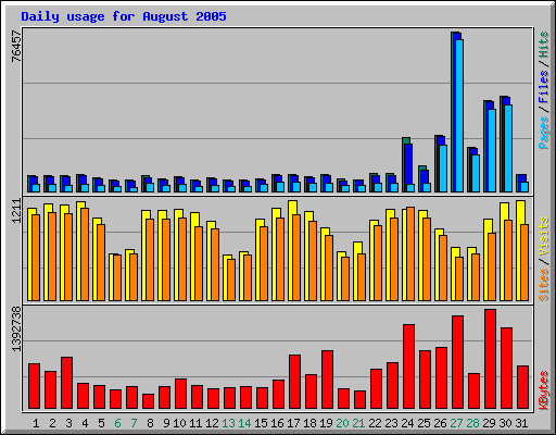 Daily usage for August 2005