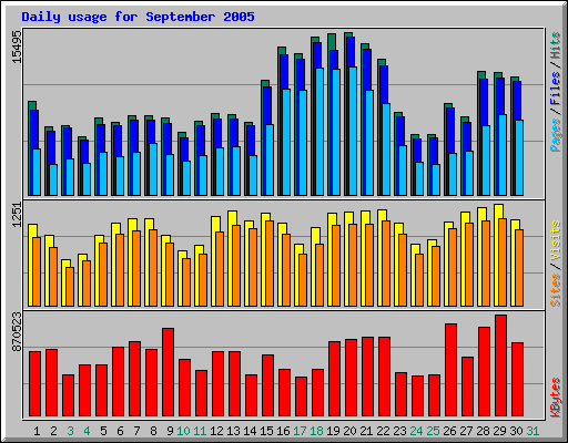 Daily usage for September 2005