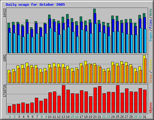 Daily usage for October 2005
