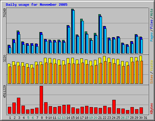 Daily usage for November 2005