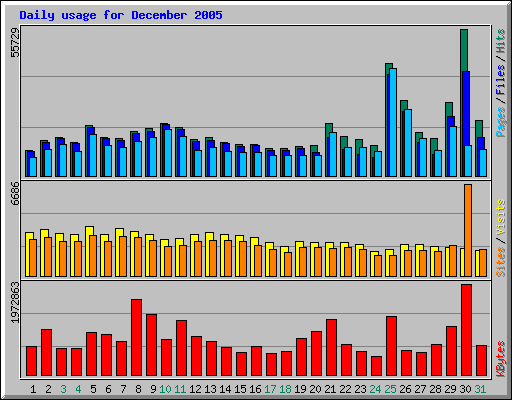 Daily usage for December 2005