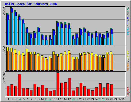 Daily usage for February 2006
