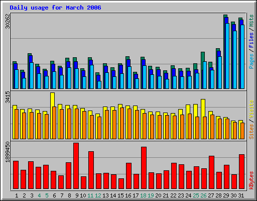 Daily usage for March 2006