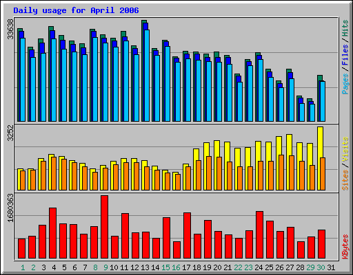Daily usage for April 2006