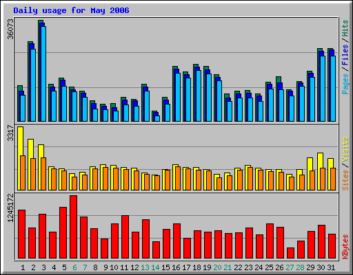 Daily usage for May 2006