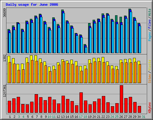 Daily usage for June 2006