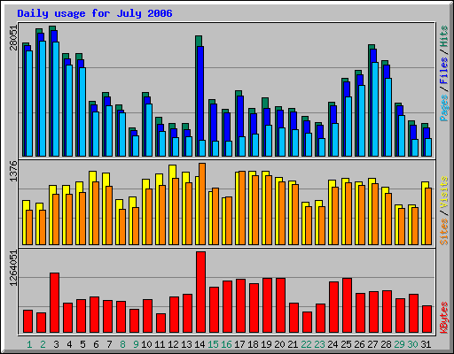 Daily usage for July 2006