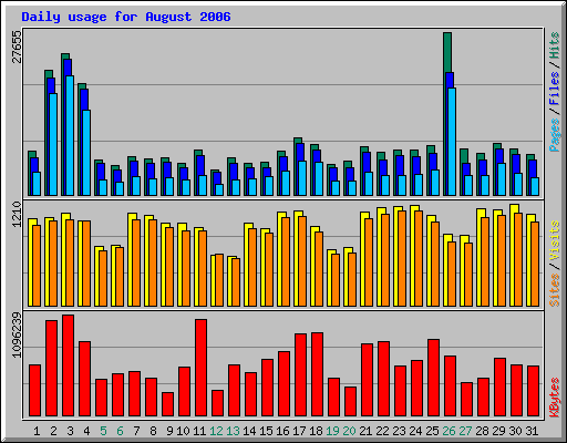 Daily usage for August 2006