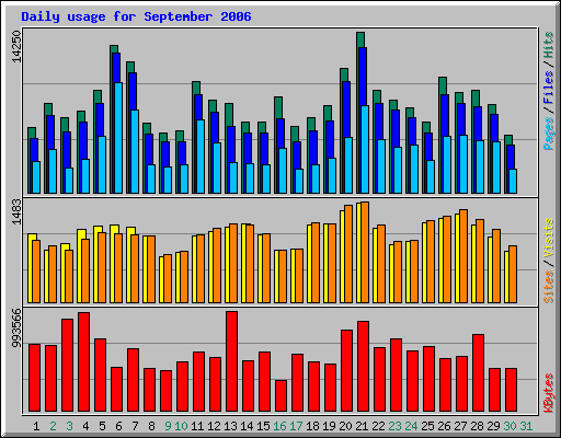 Daily usage for September 2006