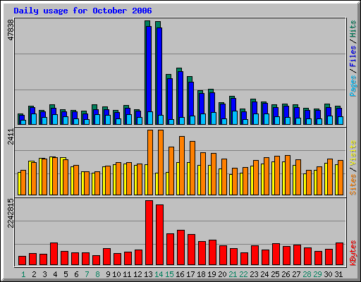 Daily usage for October 2006