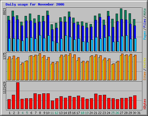 Daily usage for November 2006