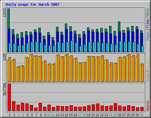 Daily usage for March 2007