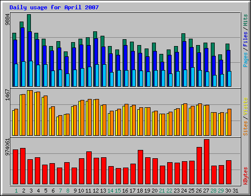 Daily usage for April 2007