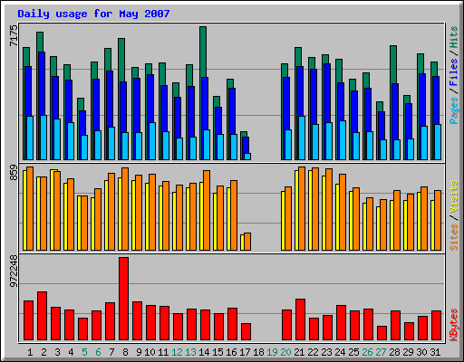 Daily usage for May 2007