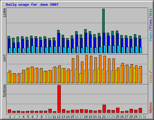 Daily usage for June 2007