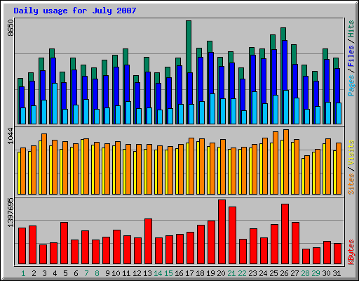 Daily usage for July 2007