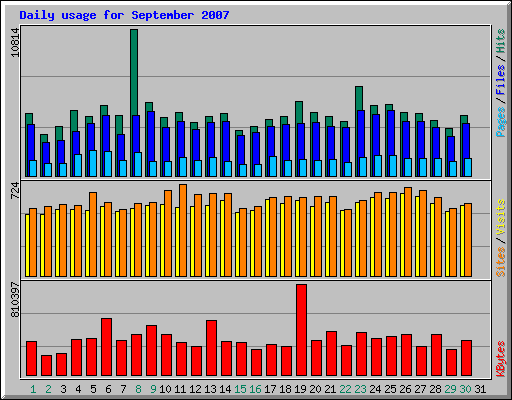 Daily usage for September 2007