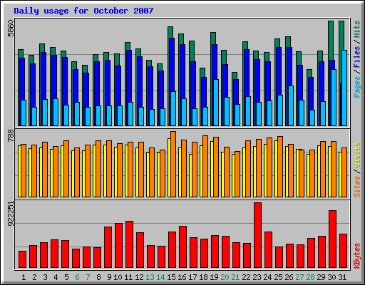 Daily usage for October 2007
