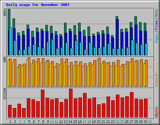 Daily usage for November 2007