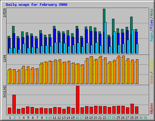 Daily usage for February 2008