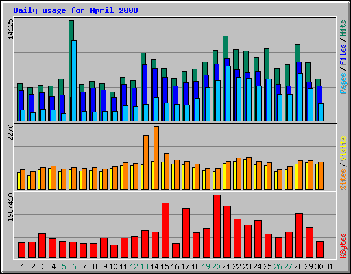 Daily usage for April 2008