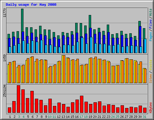 Daily usage for May 2008