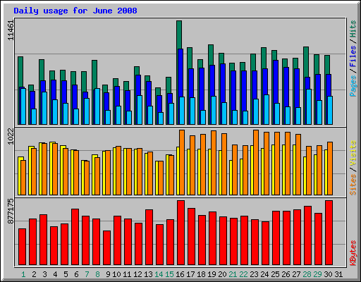 Daily usage for June 2008