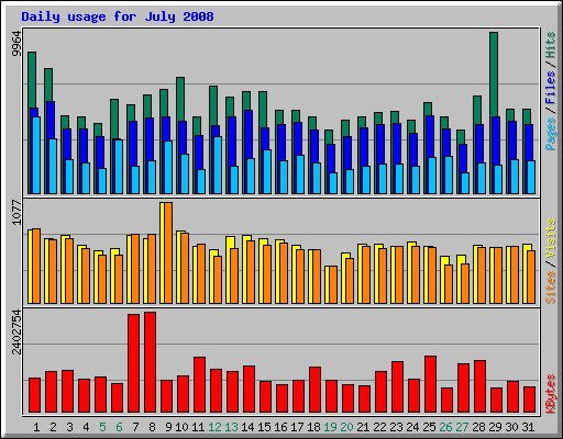 Daily usage for July 2008