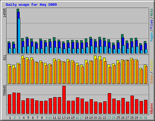 Daily usage for May 2009