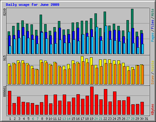 Daily usage for June 2009