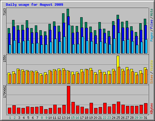 Daily usage for August 2009