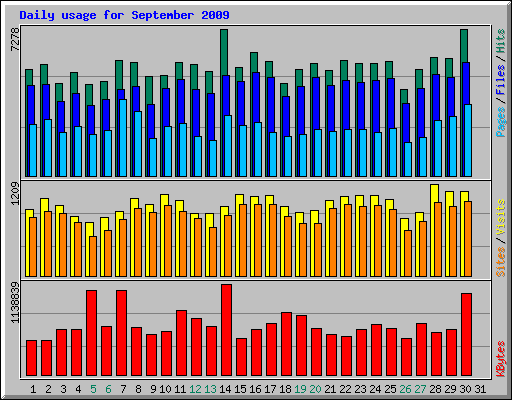 Daily usage for September 2009