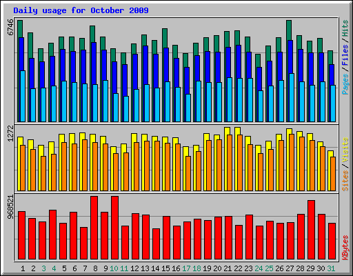 Daily usage for October 2009
