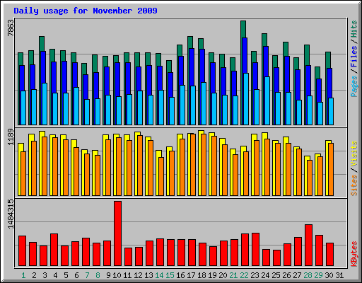 Daily usage for November 2009