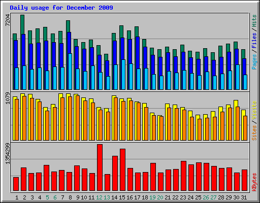 Daily usage for December 2009