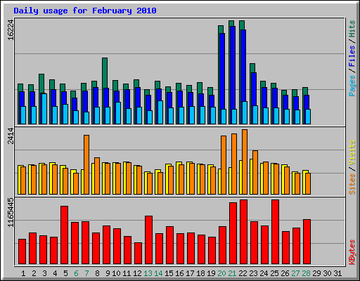Daily usage for February 2010