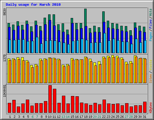Daily usage for March 2010