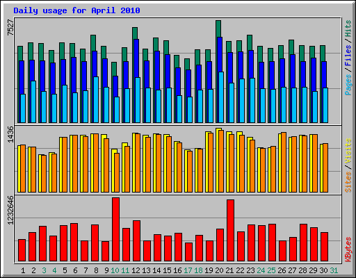 Daily usage for April 2010