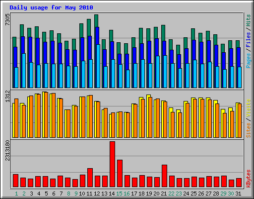 Daily usage for May 2010