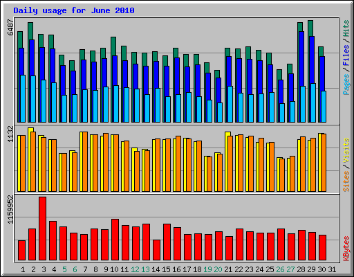Daily usage for June 2010