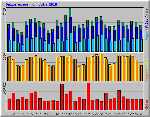 Daily usage for July 2010