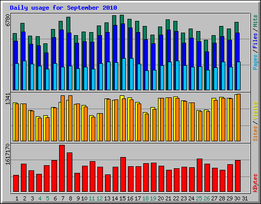 Daily usage for September 2010